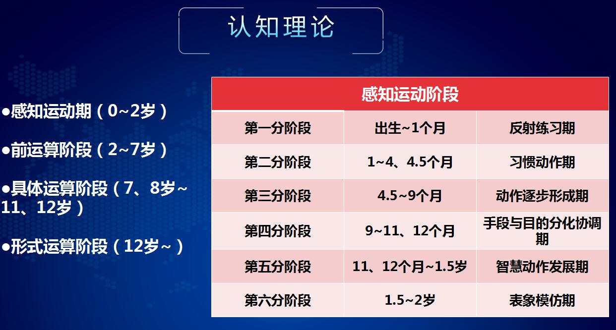 儿童认知能力测试与训练仪认知理论