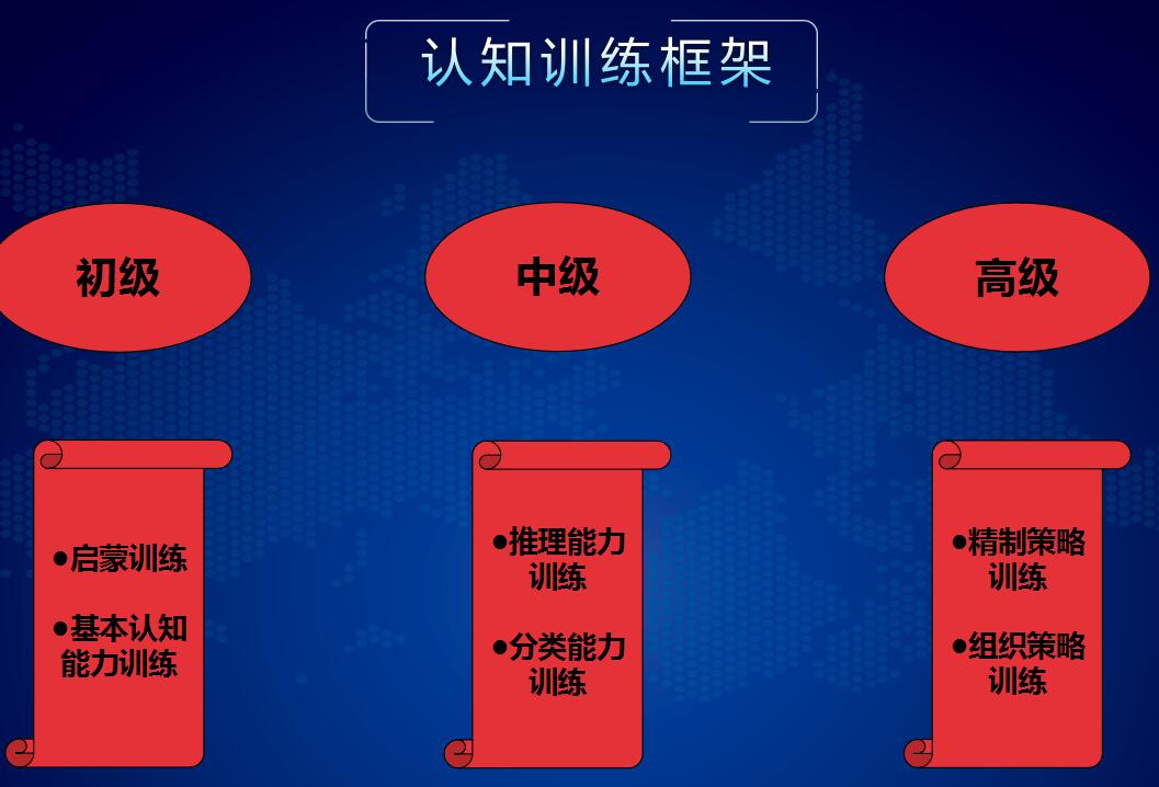 儿童认知能力测试与训练系统认知训练框架